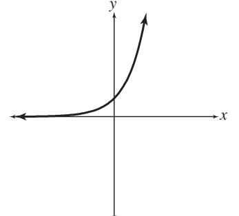 <strong>Match each equation with its graph - y=e^{x} </strong> A) B) C) D)