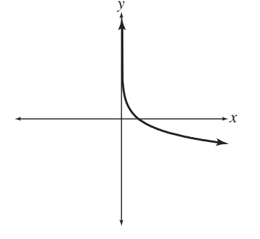 <strong>Match each equation with its graph - y=e^{x} </strong> A) B) C) D)