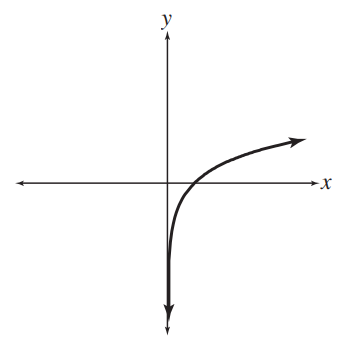 <strong>Match each equation with its graph - y=\log _{1 / 10} x </strong> A) B) C) D)