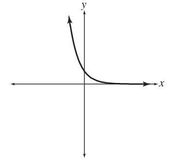 <strong>Match each equation with its graph - y=\log _{1 / 10} x </strong> A) B) C) D)