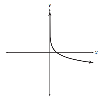 <strong>Match each equation with its graph. - y=e^{x} </strong> A) B) C) D)