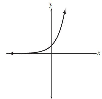 <strong>Match each equation with its graph. - y=\ln x </strong> A) B) C) D)