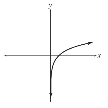 <strong>Match each equation with its graph. - y=\log _{1 / 3} x </strong> A) B) C) D)