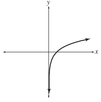 <strong>Match each equation with its graph. - y=\left(\frac{1}{2}\right)^{x} </strong> A) B) C) D)