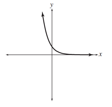 <strong>Match each equation with its graph. - y=e^{x} </strong> A) B) C) D)