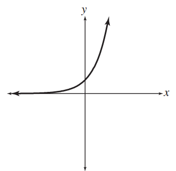 <strong>Match each equation with its graph. - y=\ln x </strong> A) B) C) D)