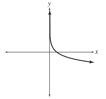 <strong>Match each equation with its graph. - y=\ln x </strong> A) B) C) D)
