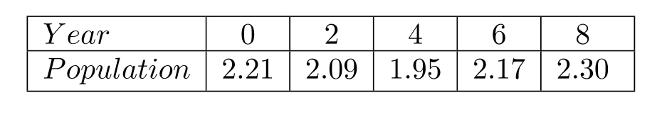  A small city conducts a population census every two years; the census was begun in the year 2000. The population declined in the early 2000s but began to grow in later years. The table shows the population, in hundred thousands, for several years with 2000 represented by year 0,2002 by year 2 , and so on. Use the data points  (0,2.21),(4,1.95) , and  (8,2.30)  to find a quadratic function defined by  f(x)=a x^{2}+b x+c  that models the data. Graph  f  together with the data.    