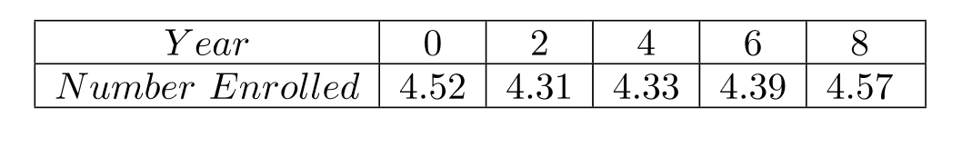 The employment rate in a city has been documented at two year intervals. The table shows the number of employed citizens, in millions, tor several years, with 2000 represented by year 0,2002 by year 2 , and so on. Use the data points (0,2.9),(4,2.3) , and (8,3.0) to find a quadratic function defined by f(x)=a x^{2}+b x+c that models the data. Graph f together with the data.