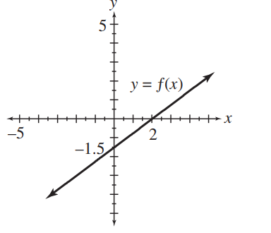 For each of the functions, determine the (i) domain (ii) range (iii) x -intercept(s) (iv) y -intercept(s). (a) (b) (c)