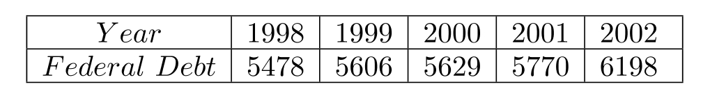 The table lists the Gross Domestic Product (GDP) from 2004 to 2008 in billions of dollars. (Source: U.S. Department of Commerce)     (a) Find the least-squares regression line for the data. Give the correlation coefficient. (b) Use this line to predict the federal debt in 2009.