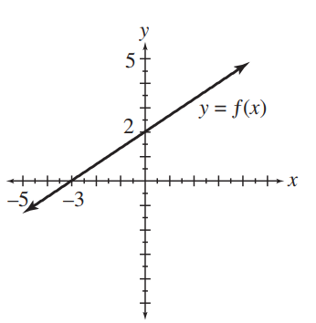 For each of the functions, determine the (i) domain (ii) range (iii) x-intercept(s) (iv) y-intercept(s). (a) (b) (c)