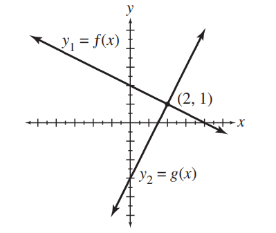 Use the figure to solve each equation or inequality. (a)  f(x)=g(x)  (b)  f(x)<g(x)  (c)  f(x) \geq g(x)  (d)  y_{2}-y_{1}=0     
