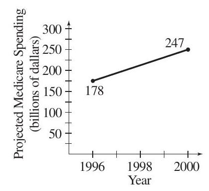 For the years 1996 to 2000, it was estimated that Medicare costs (in billions of dollars) would rise in a linear fashion. See the graph below. (Source: U.S. Office of Management and Budget)     (a) Use the midpoint formula to approximate Medicare costs during the year 1998. (b) Find the slope of the line and explain its meaning in the context of this situation.