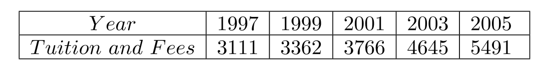 The table lists the average cost (in dollars) of tuition and fees at public four-year colleges for selected years. (Source: The College Board)     (a) Find the least-squares regression line for the data. Give the correlation coefficient. (b) Use this line to predict the average annual cost of tuition and fees in 2007.