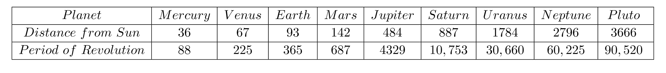 The table lists the period of revolution (in days) of each planet and the mean distance of the sun (in millions of miles) from each planet. (a) Find the least-squares regression line for the data. Give the correlation coefficient. (b) Use this line to predict the period of revolution of an asteroid that has a mean distance of 260 million miles from the sun.