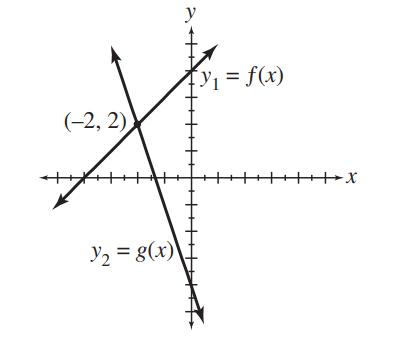 Use the figure to solve each equation or inequality. (a) f(x)=g(x) (b) f(x)<g(x) (c) f(x) \geq g(x) (d) y_{2}-y_{1}=0