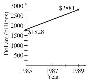 From 2004 to 2008 the federal debt (in billion of dollars) rose in approximately linear fashion. See the graph below. (Source: U.S. Office of Management and Budget)     (a) Use the midpoint formula to approximate the debt during the year 2006. (b) Find the slope of the line and explain its meaning in the context of this situation.