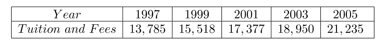 The table lists the average cost (in dollars) of tuition and fees at private four-year colleges for selected years. (Source: The College Board) (a) Find the least-squares regression line for the data. Give the correlation coefficient. (b) Use this line to predict the average annual cost of tuition and fees in 2002.