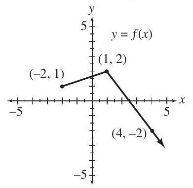  The graph of  y=f(x)  is shown here.     Sketch the graph of each of the following. Use ordered pairs to indicate 3 points on the graph. (a)  y=f(x+3)  (b)  y=f(x)+3  (c)  y=f(-x)  (d)  y=-f(x)  (e)  y=3 f(x)  (f)  y=|f(x)|
