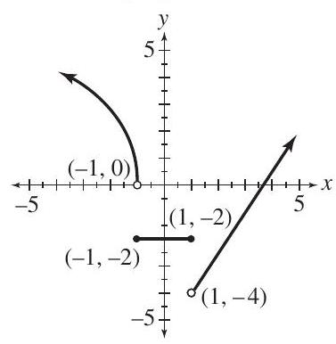 Consider the graph of the function shown here.     State the interval(s) over which the function is: (a) increasing (b) decreasing (c) constant (d) continuous (e) What is the domain of the function? (f) What is the range of this function?