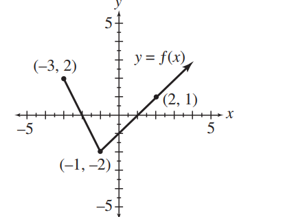  The graph of  y=f(x)  is shown here.     Sketch the graph of each of the following. Use ordered pairs to indicate 3 points on the graph. (a)  y=f(x)-3  (b)  y=f(x-3)  (c)  y=-f(x)  (d)  y=f(-x)  (e)  y=3 f(x)  (f)  y=|f(x)|