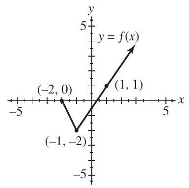  The graph of  y=f(x)  is shown here.     Sketch the graph of each of the following. Use ordered pairs to indicate 3 points on the graph. (a)  y=f(x+2)  (b)  y=f(x)+2  (c)  y=f(-x)  (d)  y=-f(x)  (e)  y=2 f(x)  (f)  y=|f(x)|