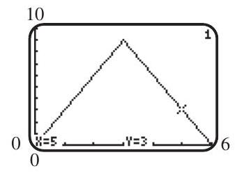  Observe the coordinates displayed at the bottom of the given screen showing a portion of the graph  y=f(x) . Answer each of the following based on your observation.     (a) If the graph is symmetric with respect to the  y -axis, what are the coordinates of another point on the graph? (b) If the graph is symmetric with respect to the origin, what are the coordinates of another point on the graph? (c) Suppose the graph is symmetric with respect to the  y -axis. Sketch a typical viewing window with dimensions  [-6,6]  by  [0,10] . Then draw the graph you would expect to see in this window. 