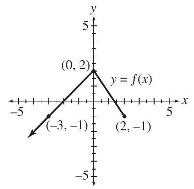 The graph of y=f(x) is shown here. Sketch the graph of each of the following. Use ordered pairs to indicate 3 points on the graph. (a) y=f(x-2) (b) y=f(x)-2 (c) y=-f(x) (d) y=f(-x) (e) y=2 f(x) (f) y=|f(x)|