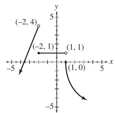 Consider the graph of the function shown here. State the interval(s) over which the function is: (a) increasing (b) decreasing (c) constant (d) continuous (e) What is the domain of the function? (f) What is the range of this function?