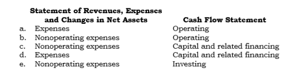 _____	For a public C&U engaged in business-type activities, interest on capital debt is reported in which section of the following statements?	   