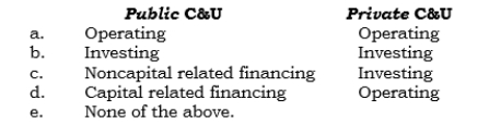 _____	In a public C&U's statement of cash flows, interest paid on capital debt and leases is reported in which category?   