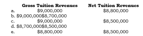_____ During 2006, Sodona State University (SSU) billed its students $9,000,000 for tuition. The net amount contractually to be paid was only $8,500,000, however, because of the following items:    Which of the following amounts should SSU--which engages only in business-type activities-report in its 2006 statement of revenues, expenses, and changes in net assets?   