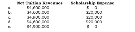 _____ During 2006, Salty State University (SSU), billed its students $7,000,000 for tuition. The net amount contractually to be paid was only $6,600,000, however, because of the following items:    Also in 2006, various academic departments awarded $20,000 of cash scholastic performance scholarships. Which of the following amounts should SSU-which engages only in business-type activities-report in its 2006 statement of revenues, expenses, and changes in net assets?   