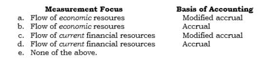 _____	Regarding external financial reporting for governmental units, the measurement focus and basis of accounting for governmental activities in the <u>government-wide</u> statements are   