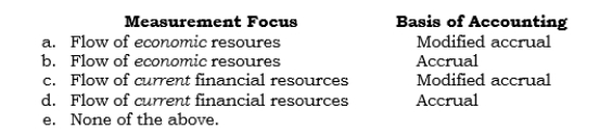 _____	Regarding external financial reporting for governmental units, the measurement focus and basis of accounting for business-type activities in the <u>government-wide</u> statements are   