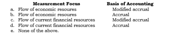 _____	Regarding external financial reporting for governmental units, the measurement focus and basis of accounting for business-type activities in the <u>fund-based</u> statements are   