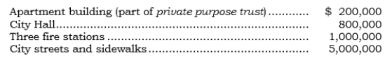 _____	The following assets are among those owned by the Foster City:   How much should be reported in the city's GCA-GLTL g/l? A)  $1,800,000 or $6,800,000. B)  $2,000,000 or $7,000,000. C)  $6,800,000, without election of $1,800,000. D)  $7,000,000, without election of $2,000,000.
