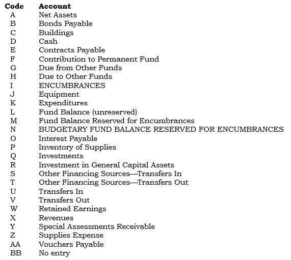 The following is a coded listing of various accounts:    The following is a coded listing of the various types of funds and account groups:    Using the preceding answer codes for accounts and types of fund, determine the account to be debited and credited for the applicable fund(s) for the following items:     