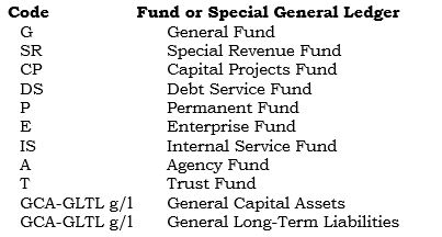 The following is a coded listing of various accounts:    The following is a coded listing of the various types of funds and account groups:    Using the preceding answer codes for accounts and types of fund, determine the account to be debited and credited for the applicable fund(s) for the following items:     