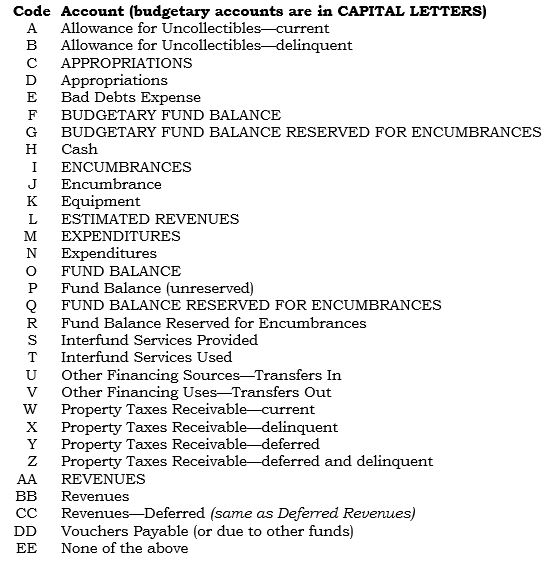A. Accounts that may be used in the following three problems:      -Encumbrances-related entries: Using the answer codes from  A,  indicate the account or accounts that would be debited and credited for the following items pertaining to a city's General Fund:   