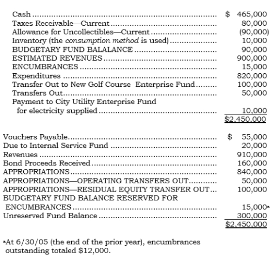 Below is the trial balance of Puzzle City at 6/30/06, prior to adjusting and closing entries. The bookkeeper was not certain of the exact account to use in some cases and merely used an account that was most descriptive of the nature of the transaction.    Required: a. Prepare a balance sheet and an operating statement at the fund-based reporting level. b. Prepare a  T  account analysis of the Unreserved Fund Balance account as it should have been posted for the year (inclusive of any year-end adjusting entries and the year-end closing entries).