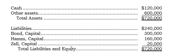 _____ The following condensed balance sheet is prepared for the partnership of Bond, Hamm, and Zell, who share profits and losses in the ratio of 5:3:2, respectively:   The partners decide to liquidate the partnership. The other assets are sold for $460,000. How should the available cash be distributed? A)  Bond, $300,000; Hamm, $160,000; Zell, $20,000. B)  Bond, $230,000; Hamm, $118,000; Zell, $ -0-. C)  Bond, $226,000; Hamm, $114,000; Zell, $ -0-. D)  Bond, $225,000; Hamm, $115,000; Zell, $ -0-. E)  None of the above.