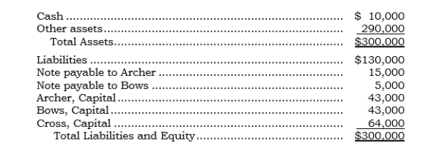 _____ The following condensed balance sheet is presented for the partnership of Archer, Bows, and Cross, who share profits and losses in the ratio 6:3:1, respectively:   Bows paid $30,000 to creditors out of her own personal funds-this has not been reflected in the above balance sheet. Archer is personally solvent but temporarily not liquid. The partners decided to liquidate the partnership. The first sale of noncash assets having a book value of $140,000 realized $120,000. How should the available cash be distributed? A)  Archer, $ -0-; Bows, $ -0-; Cross, $ -0-. B)  Archer, $10,000; Bows, $10,000; Cross, $10,000. C)  Archer, $ -0-; Bows, $ -0-; Cross, $30,000. D)  Archer, $21,000; Bows, $8,000; Cross, $1,000. E)  Archer, $18,333; Bows, $8,333; Cross, $3,334.