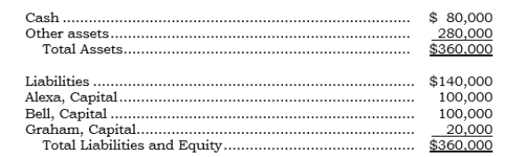 The following condensed balance sheet is presented for the partnership of Alexa, Bell, and Graham, who share profits and losses in the ratio 6:2:2, respectively:    The partners agreed to liquidate the partnership after selling the other assets. The other assets were sold for $160,000. Required: How should the available cash be distributed? Alexa _______________ Bell _______________ Graham _______________
