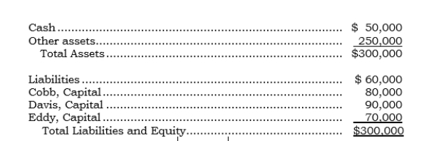 On 1/1/06, the partners of Cobb, Davis, and Eddy, who share profits and losses in the ratio 5:3:2, respectively, decided to liquidate their partnership. On this date, the partnership condensed balance sheet was as follows:    On 1/15/06, the first cash sale of other assets with a book value of $150,000 realized $120,000. Safe installment payments to the partners were made the same date. Required: How should the available cash be distributed?   