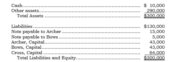 The following condensed balance sheet is presented for the partnership of Archer, Bows, and Cross, who share profits and losses in the ratio 6:3:1, respectively:    Bows paid $30,000 to creditors out of her own personal funds-this has not been reflected in the above balance sheet. Archer is personally solvent but temporarily not liquid. The partners decide to liquidate the partnership. The first sale of noncash assets having a book value of $140,000 realizes $120,000. Required: How should the available cash be distributed?   