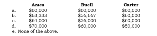 _____ Ames and Buell are partners who share profits and losses in the ratio of 3:2, respectively. On 8/31/06, their capital accounts were as follows:   On that date, they agreed to admit Carter as a partner with a one-third interest in the capital and profits and losses, for an investment of $50,000. The new partnership will begin with a total capital of $180,000. The partners' capital balances immediately after Carter's admission are:  <div style=padding-top: 35px> 
