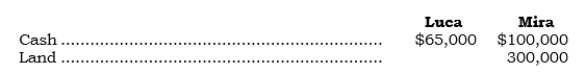 _____ Luca and Mira formed a partnership on 7/1/06 and contributed the following assets.   The realty was subject to a mortgage of $25,000, which was assumed by the partnership. The partnership agreement provides that Luca and Mira will share profits and losses in the ratio of one-third and two-thirds, respectively. Mira's capital account at 7/1/06 should be A)  $400,000 B)  $391,667 C)  $375,000 D)  $310,000 E)  None of the above.