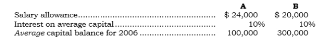 The partnership agreement for the partnership of A and B provides for the division of profits in the following manner: a. For salary allowances--but only to the extent available. b. For imputed interest on capital--but only to the extent available. c. For any remaining profit in the profit and loss sharing ratio of 3:2. For 2006, the profit before salary allowances and imputed interest was $60,000. Other data follow:    Required: Calculate the division of profits for 2006.